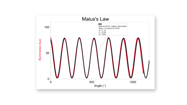 These data show a basic Malus's law experiment done with the Polarizer/Analyzer Set. Light intensity varies with the square of the cosine of the angle between the polarizer and the analyzer.