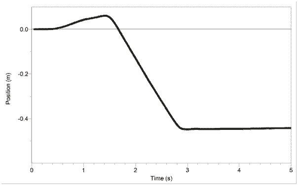 Graph of position vs. time for cart launch